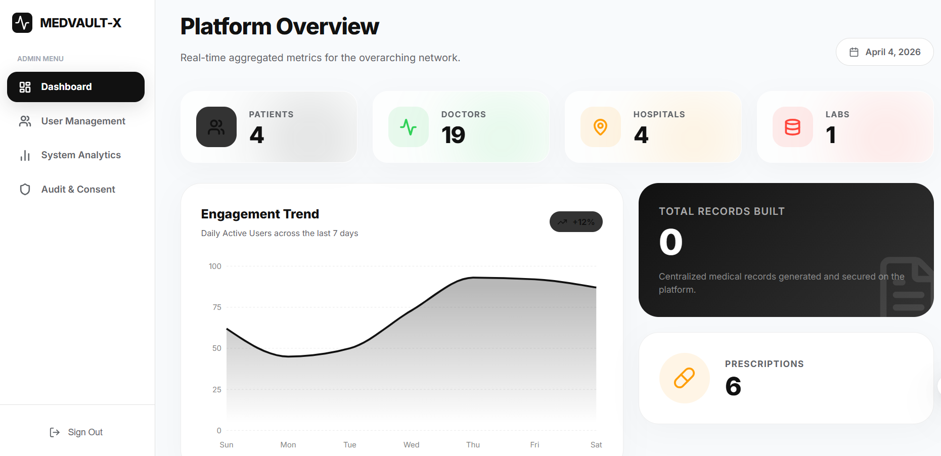 Admin overview across patients, doctors, hospitals, and labs.